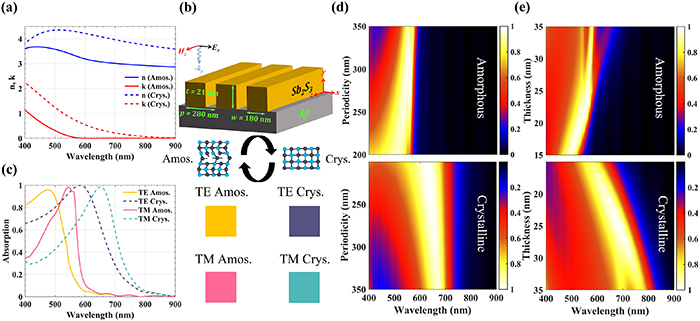 Visible light metasurface for adaptive photodetection - IOPscience