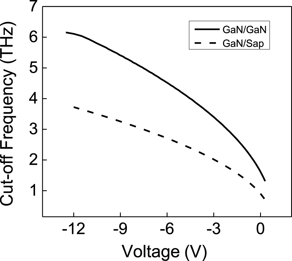 Homoepitaxial GaN terahertz planar Schottky barrier diodes - IOPscience