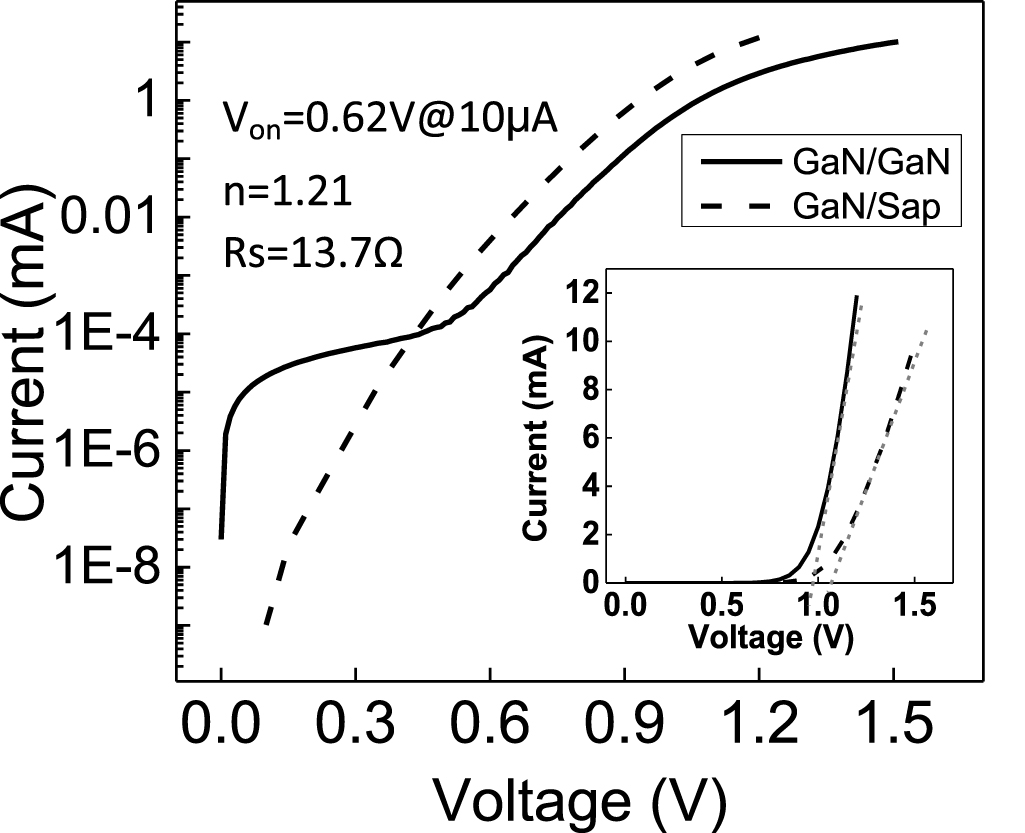 Homoepitaxial GaN terahertz planar Schottky barrier diodes - IOPscience