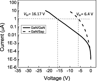 Homoepitaxial GaN terahertz planar Schottky barrier diodes - IOPscience
