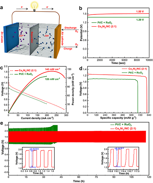High-performance bifunctional oxygen electrocatalysts for zinc-air ...