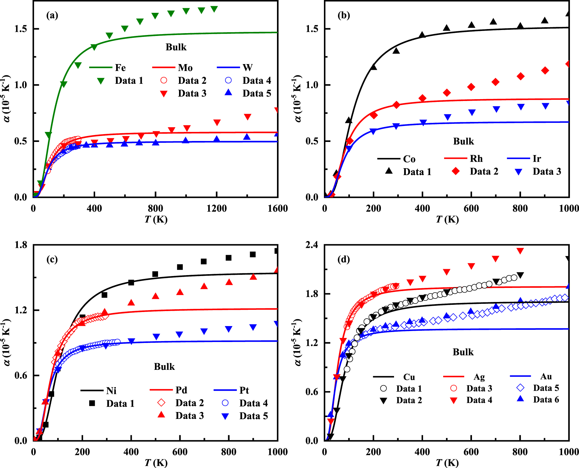 Temperature and size modulation of the lattice thermal expansion on ...