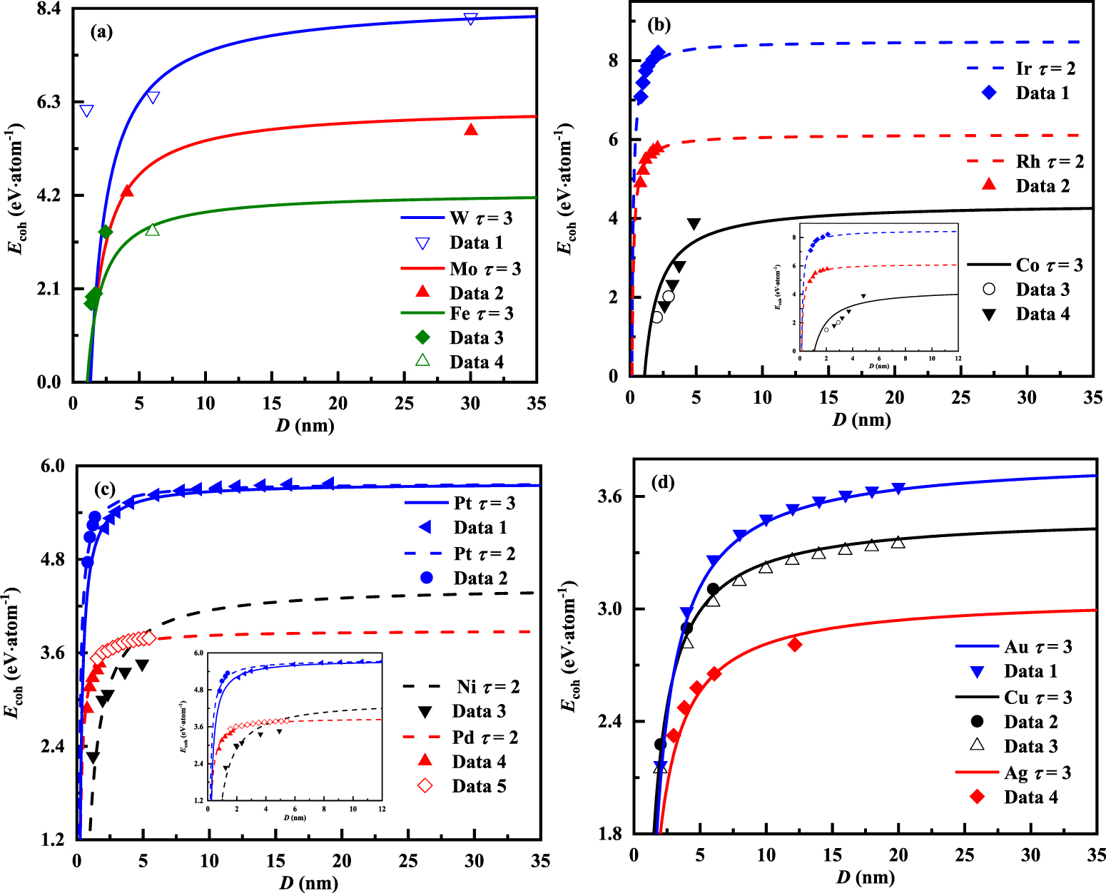 Temperature and size modulation of the lattice thermal expansion on ...
