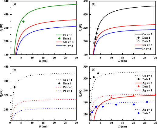 Temperature and size modulation of the lattice thermal expansion on ...