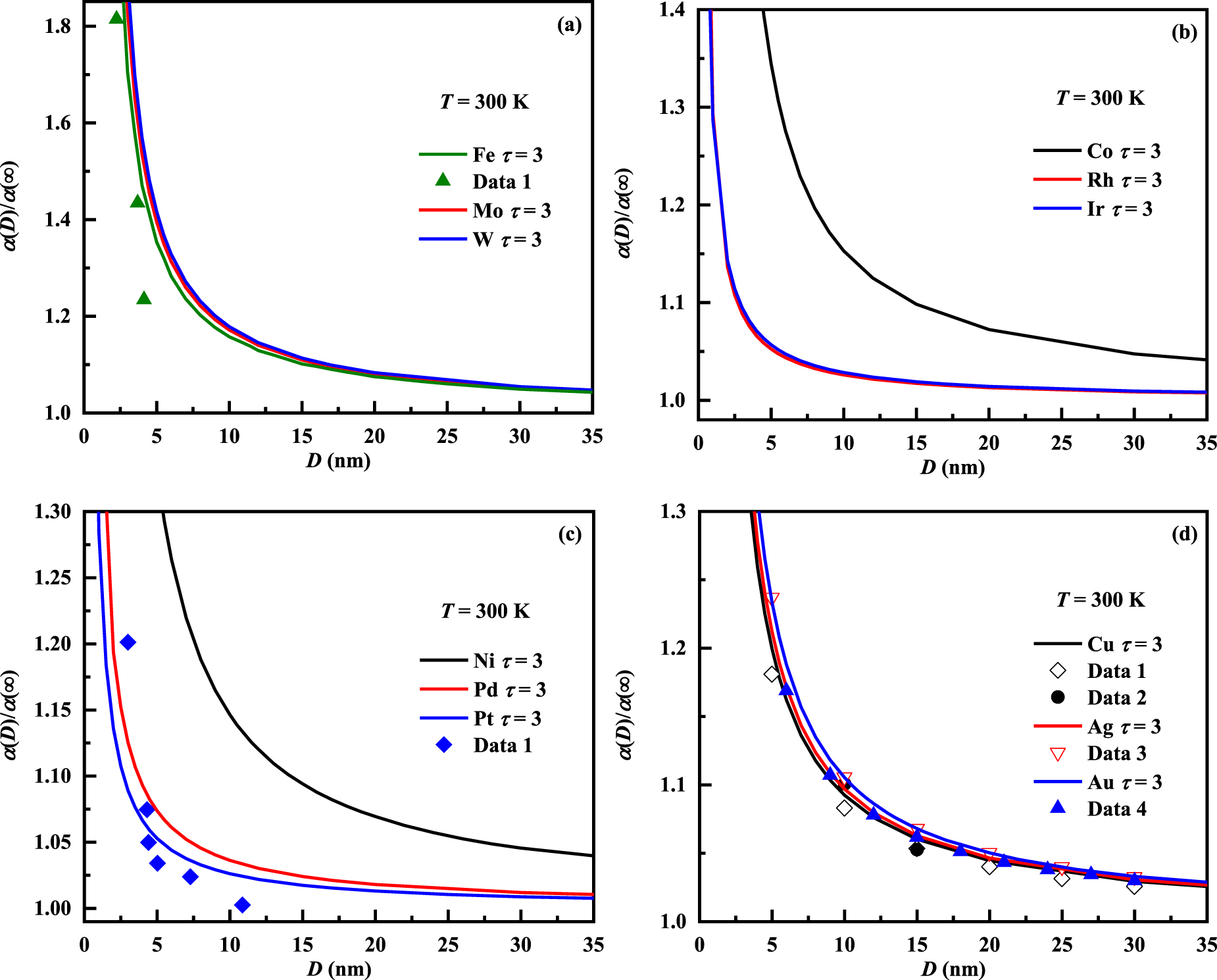 Temperature and size modulation of the lattice thermal expansion on ...