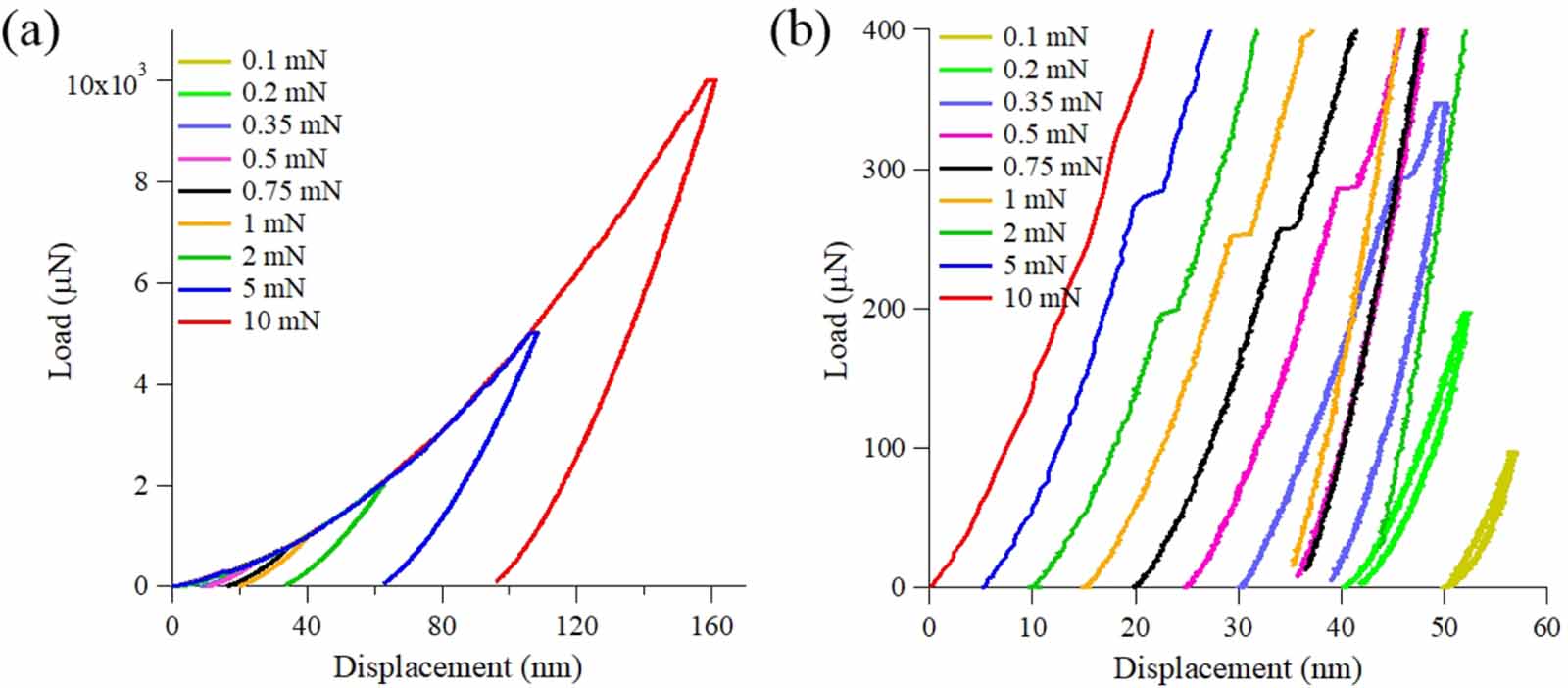 Linear dependence of dislocation pattern size on the imprint width and ...