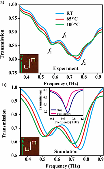 Temperature tunable electromagnetically induced transparency in ...
