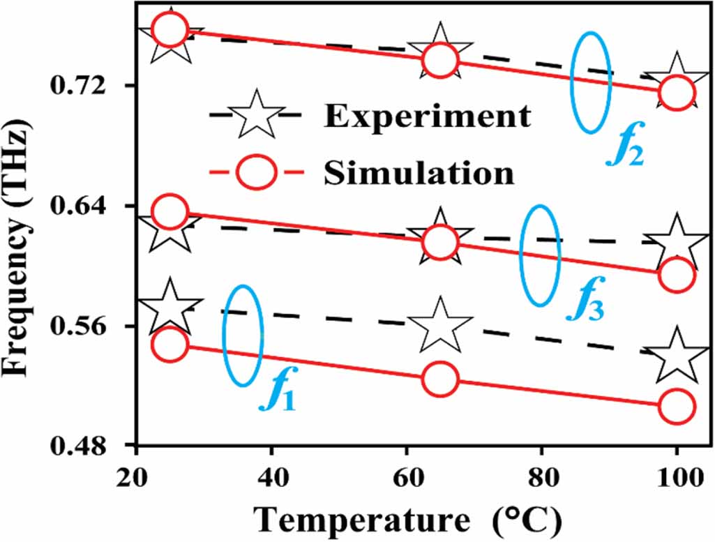 Temperature tunable electromagnetically induced transparency in ...