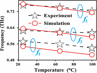 Temperature tunable electromagnetically induced transparency in ...