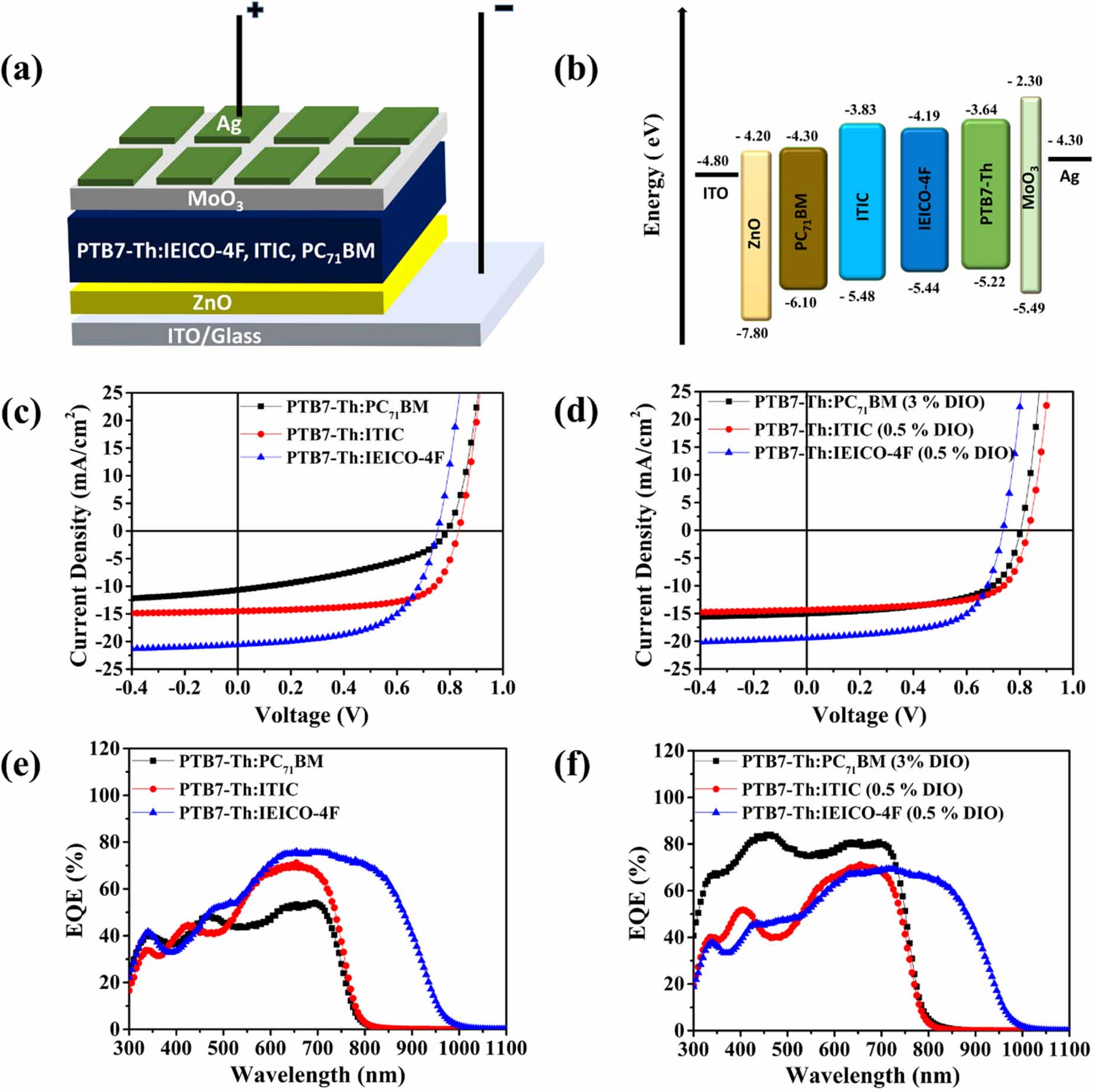 Impact of non-fullerene acceptors and solvent additive on the ...