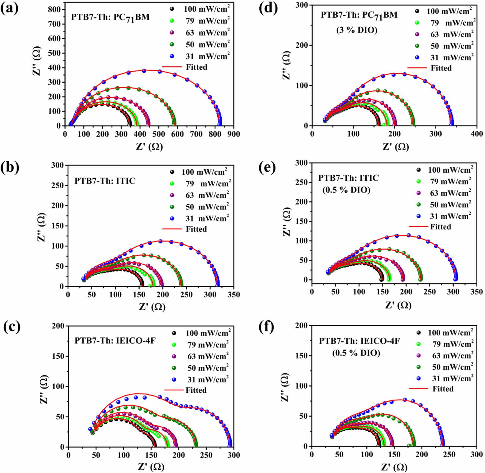 Impact of non-fullerene acceptors and solvent additive on the ...