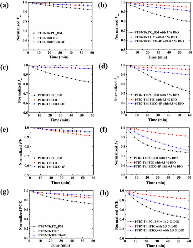 Impact of non-fullerene acceptors and solvent additive on the ...