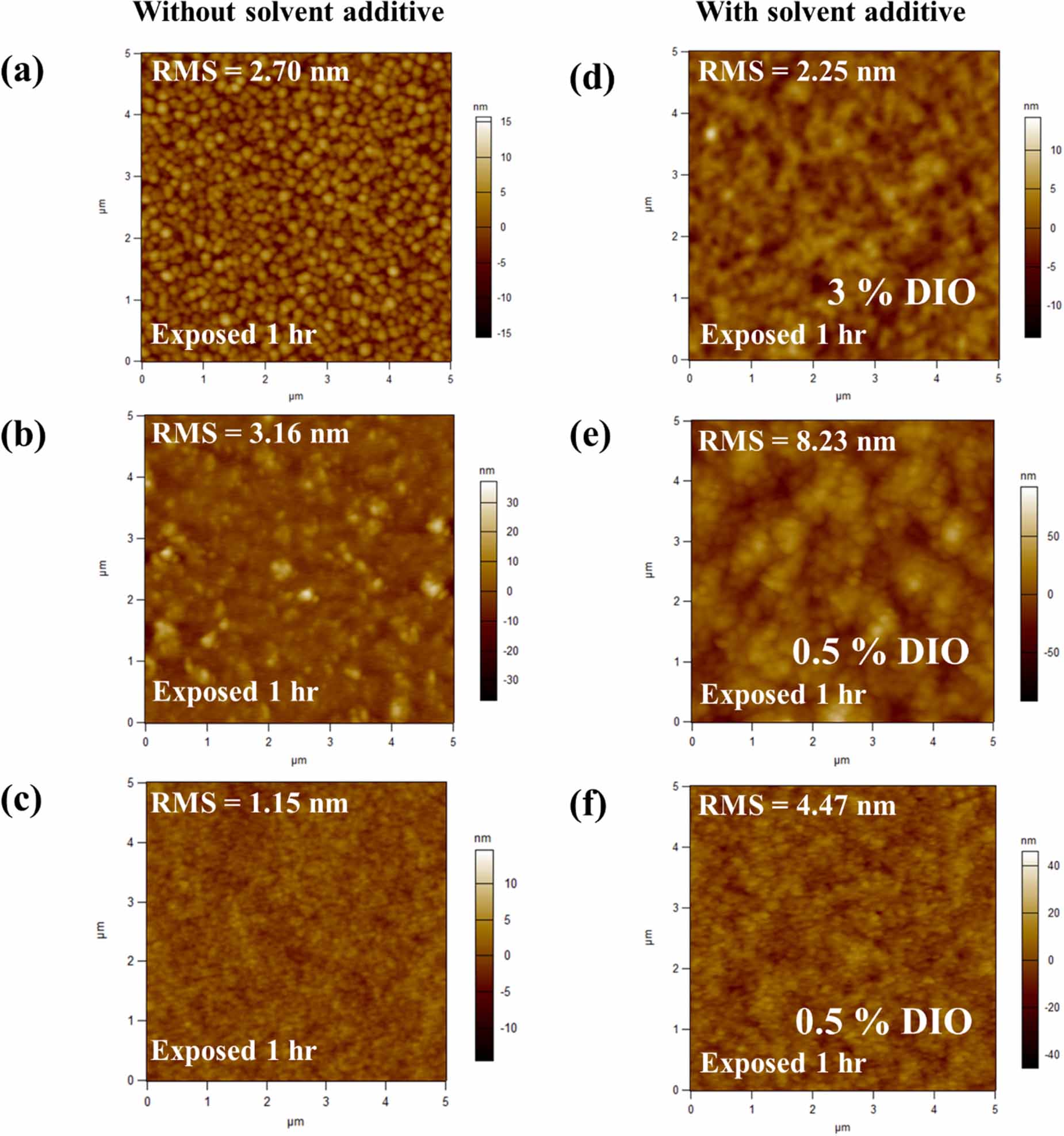 Impact of non-fullerene acceptors and solvent additive on the ...
