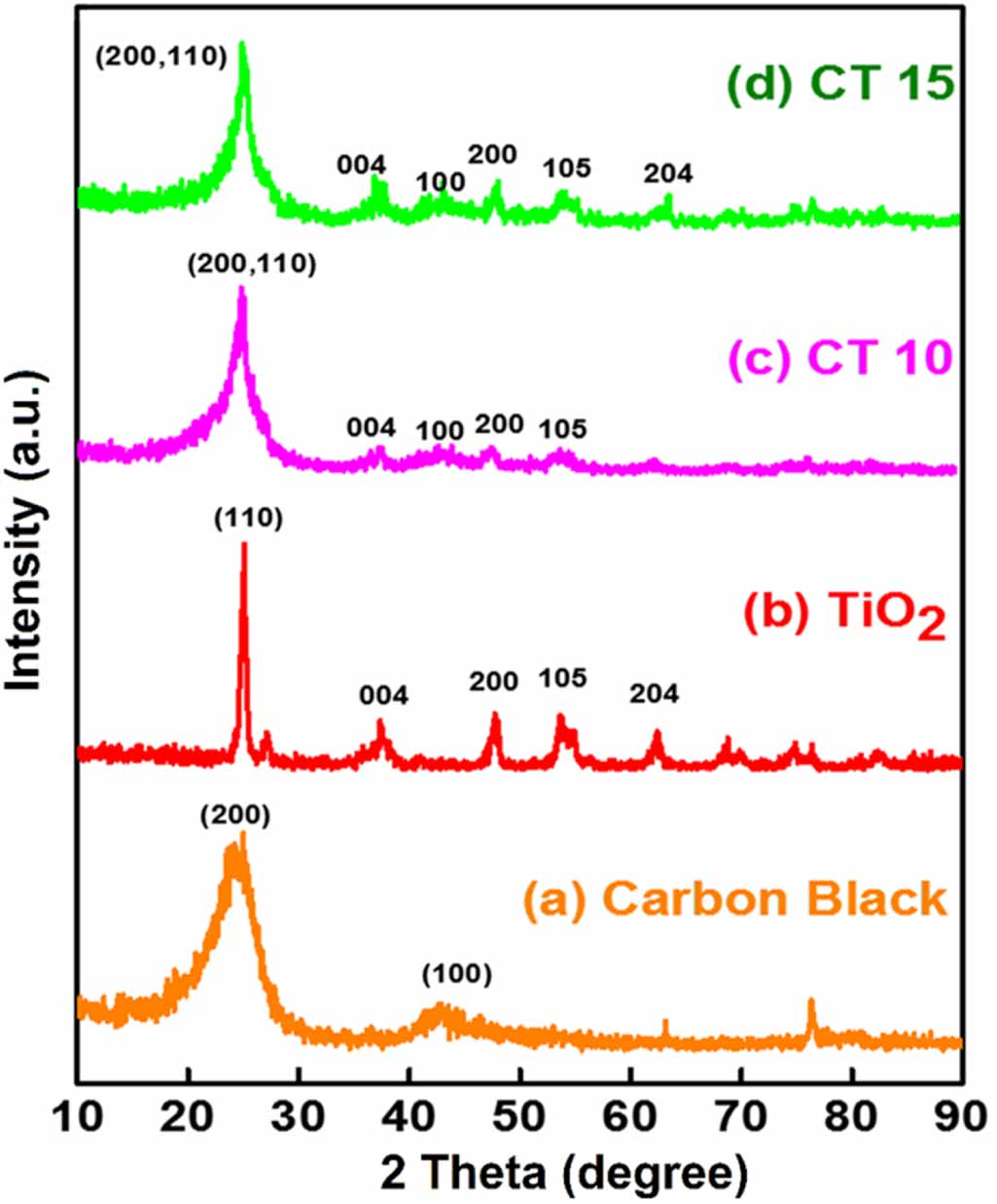 Coated Tio2 High efficient carbon coated TiO2 electrode for ultra-capacitor ...