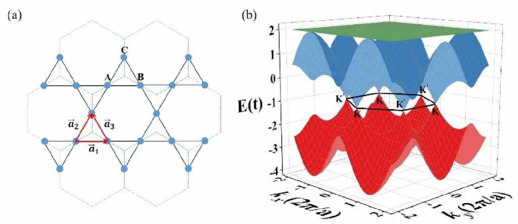 Flat band of Kagome lattice in graphene plasmonic crystals - IOPscience