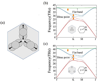 Flat band of Kagome lattice in graphene plasmonic crystals - IOPscience