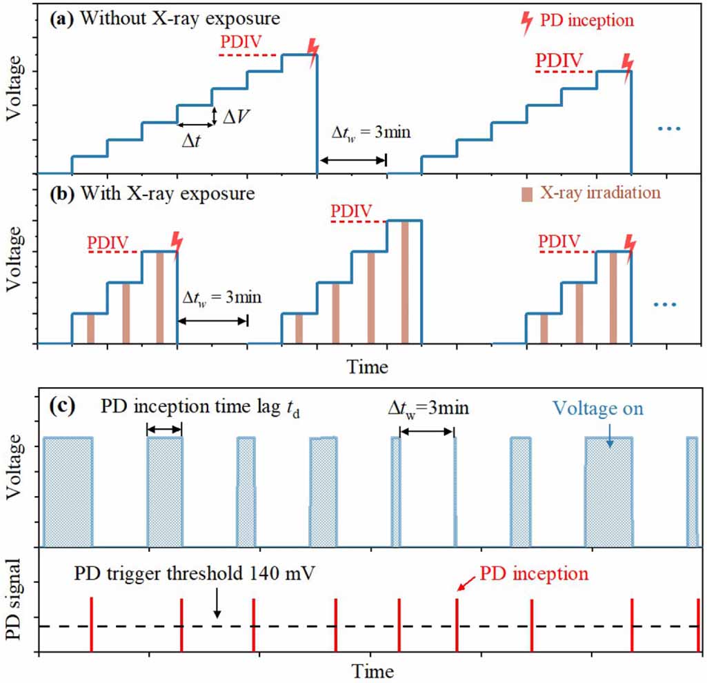 Critical study of partial discharge inception in voids: statistical ...