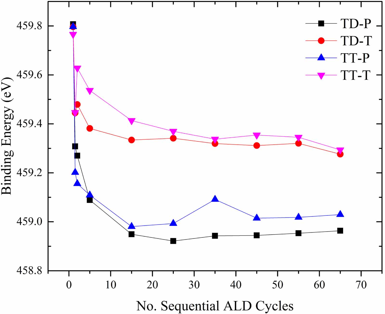 Thermal and plasma enhanced atomic layer deposition of ultrathin TiO2 ...