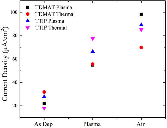 Thermal and plasma enhanced atomic layer deposition of ultrathin TiO2 ...