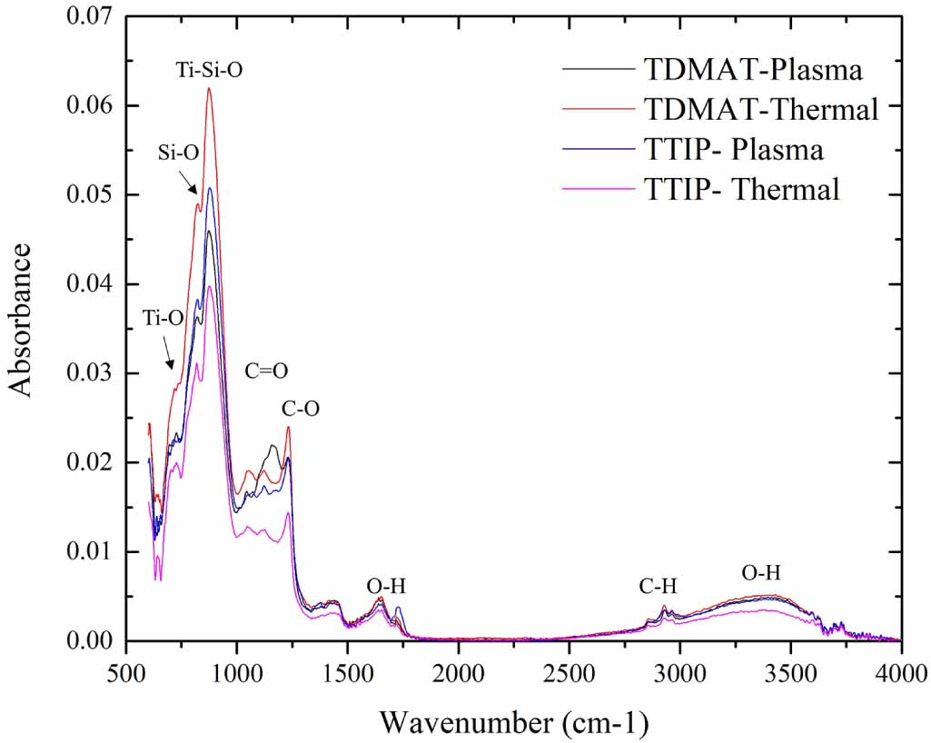 Thermal and plasma enhanced atomic layer deposition of ultrathin TiO2 ...