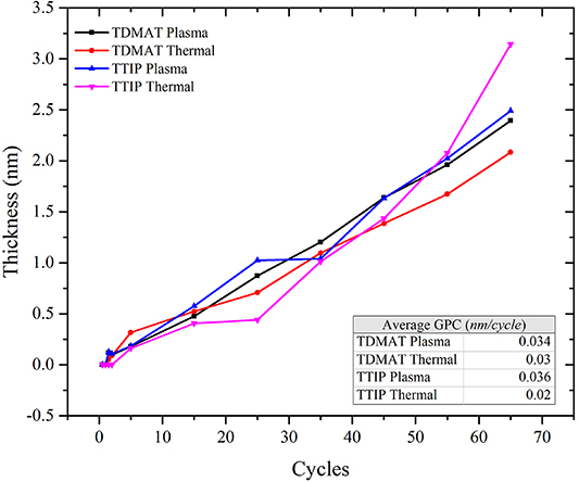 Thermal and plasma enhanced atomic layer deposition of ultrathin TiO2 ...