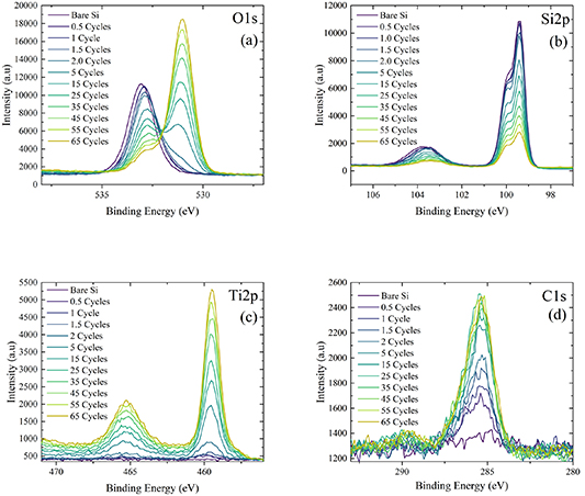 Thermal and plasma enhanced atomic layer deposition of ultrathin TiO2 ...