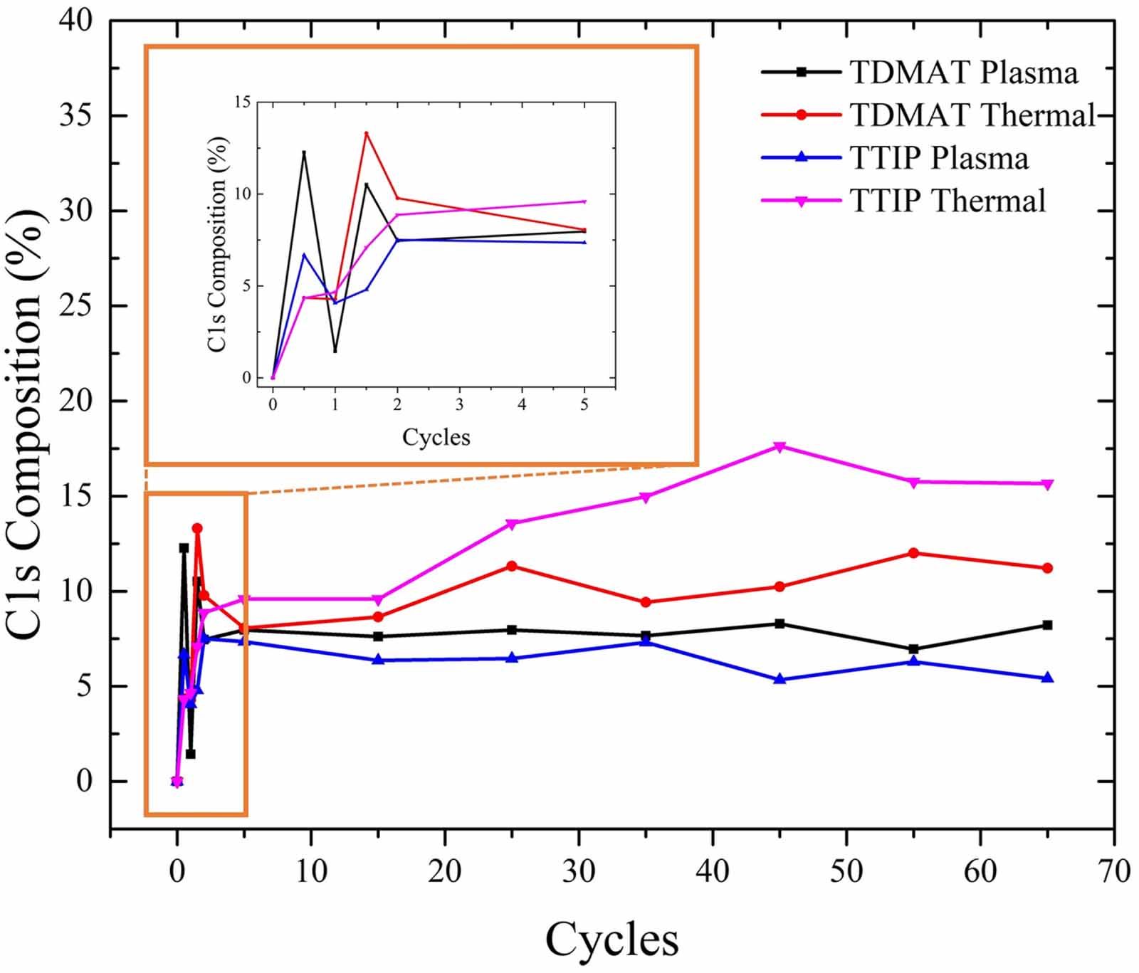 Thermal and plasma enhanced atomic layer deposition of ultrathin TiO2 ...