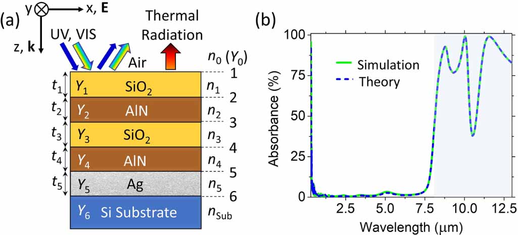 Selective thermal emitters for high-performance all-day radiative ...