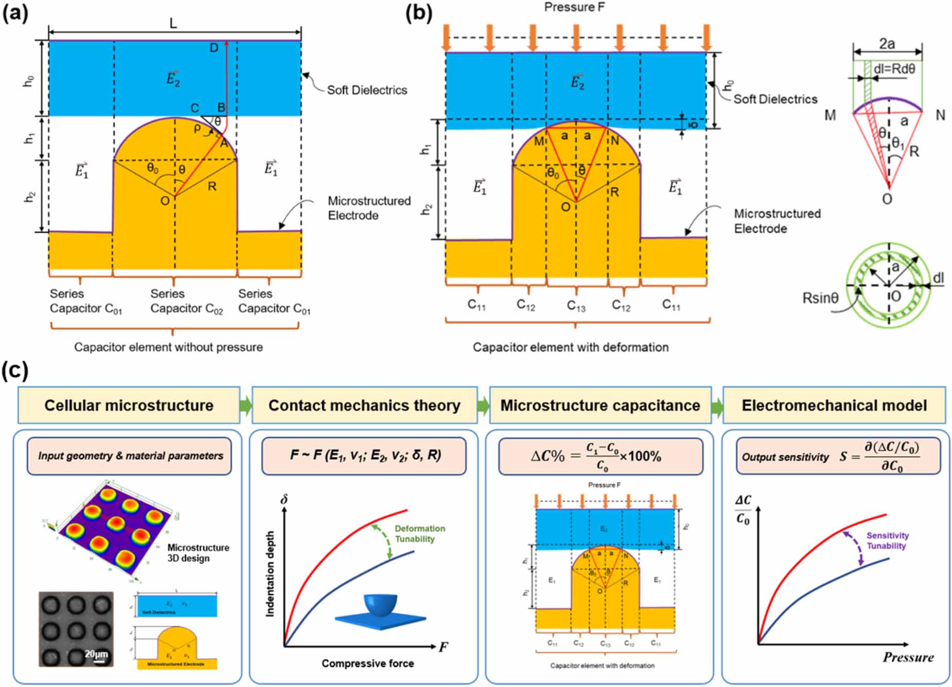 A theoretical model of a flexible capacitive pressure sensor with ...
