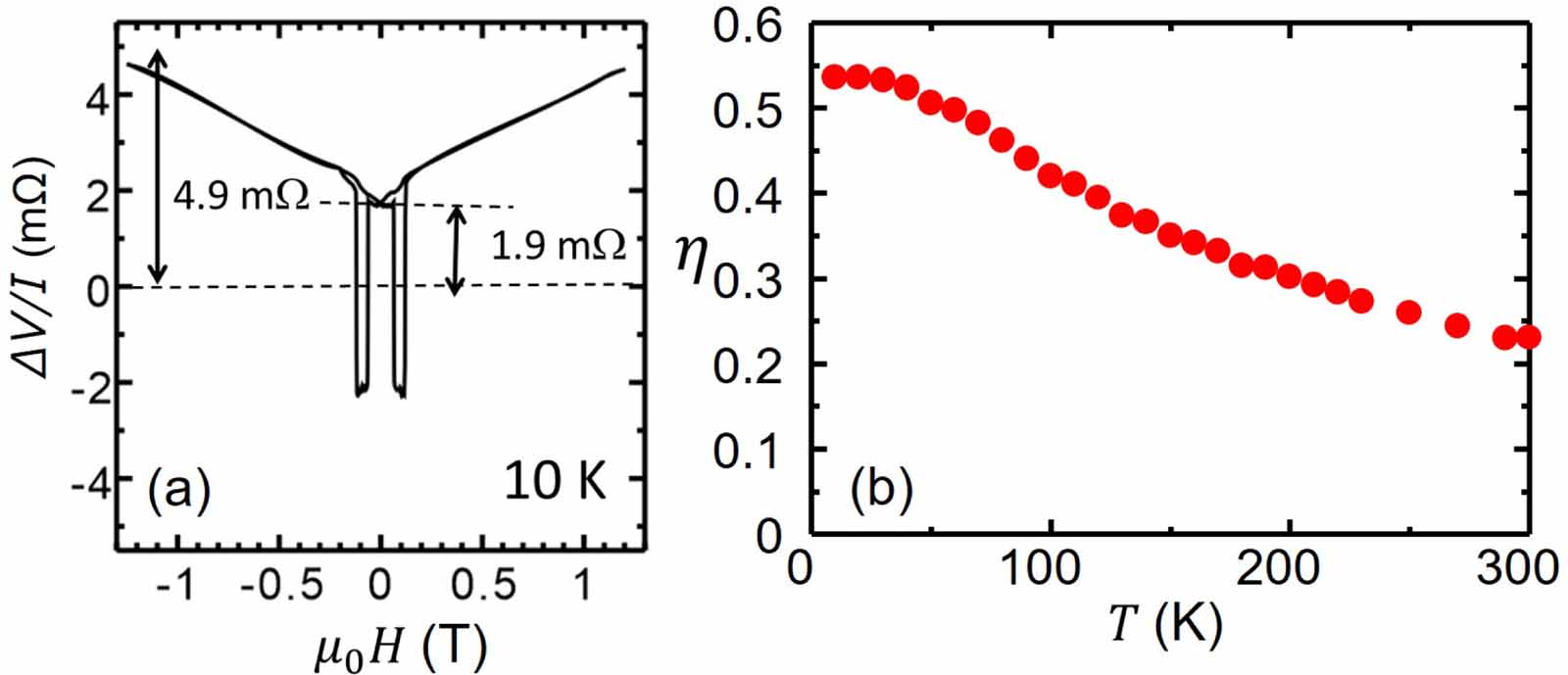 Effective modulation of spin accumulation using a ferromagnetic ...
