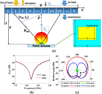 Phase controllable FSR design and its application into a high-gain ...