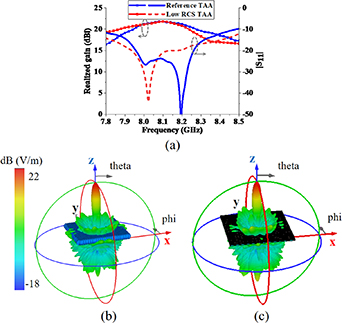 Fsr Array Phase controllable FSR design and its application into a high-gain ...