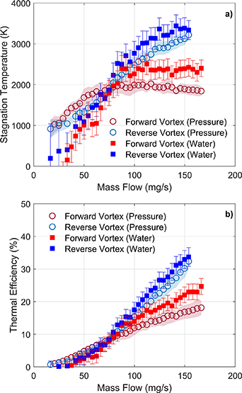 Bidirectional vortex stabilization of a supersonic inductively coupled ...