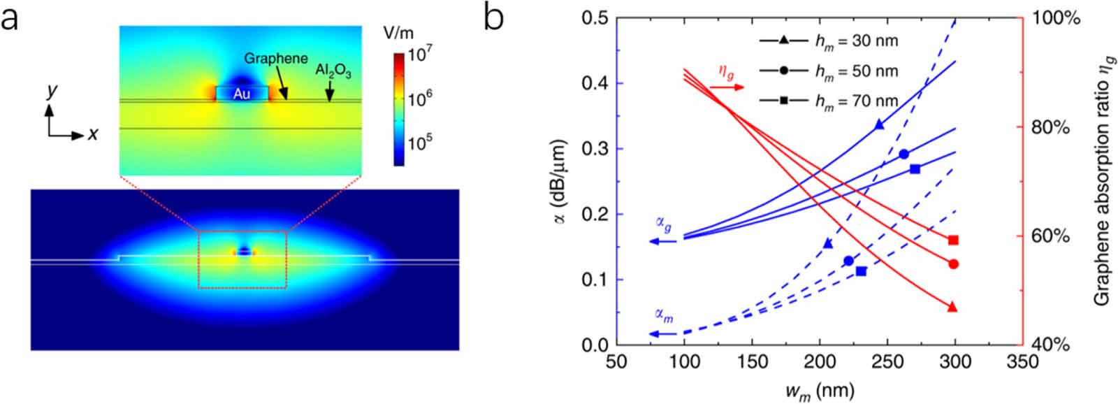 Recent progress in waveguide-integrated photodetectors based on 2D ...