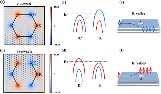 Structure-controlled valley splitting and anomalous valley Hall effect ...
