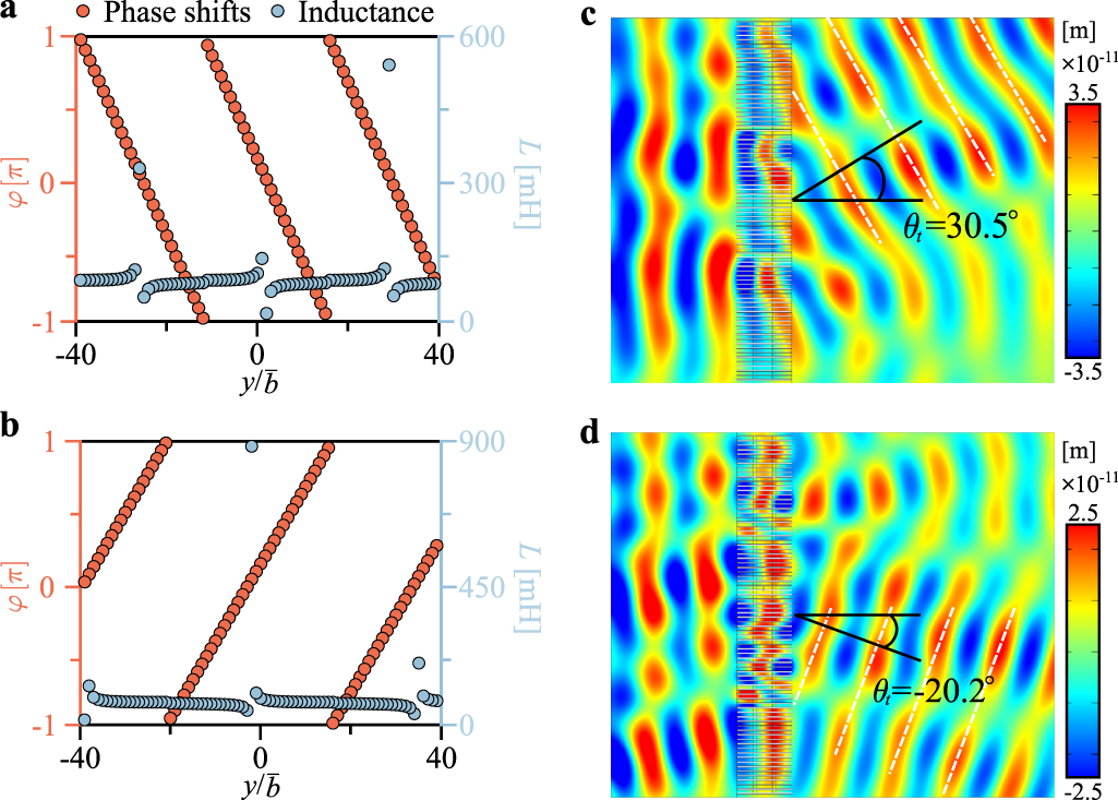 Electroelastic metasurface with resonant piezoelectric shunts for ...