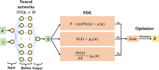 Physics informed neural networks for electric field distribution ...