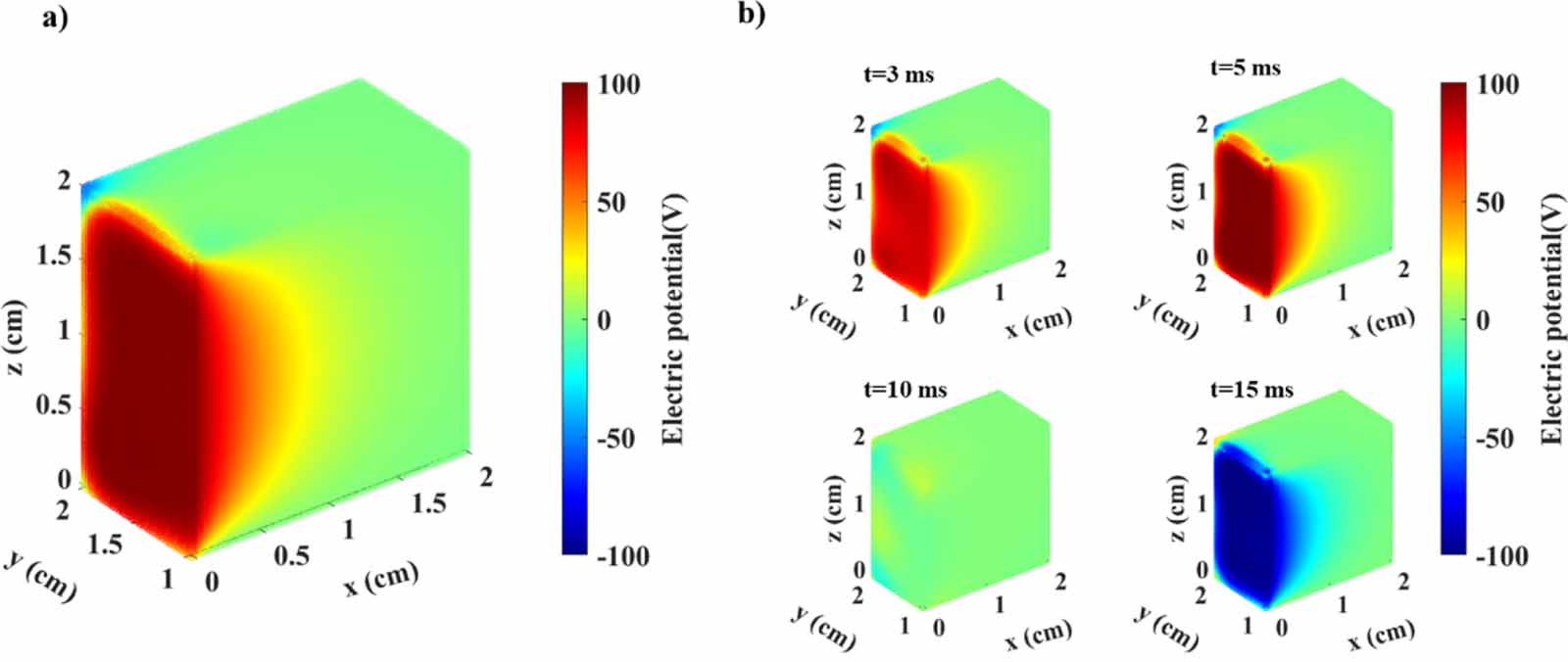 Physics informed neural networks for electric field distribution ...