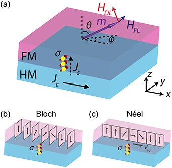 Second-harmonic signature of chiral spin structures in W/Pt/Co ...