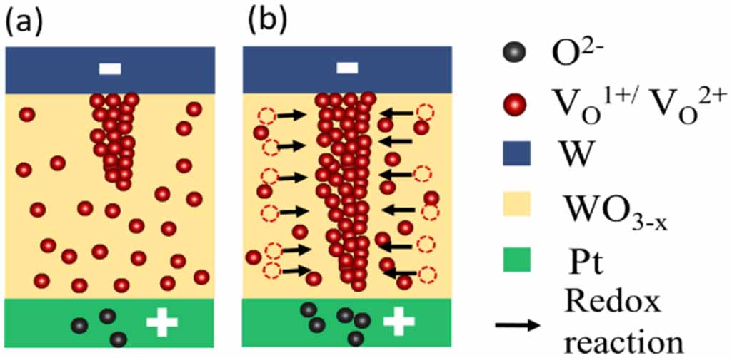 Tuning resistive switching properties of WO3− x -memristors by oxygen ...