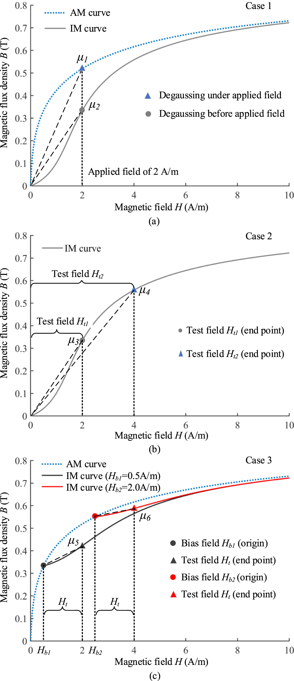 Magnetic Protection Science Experimental studies on the performance of magnetic shields under ...