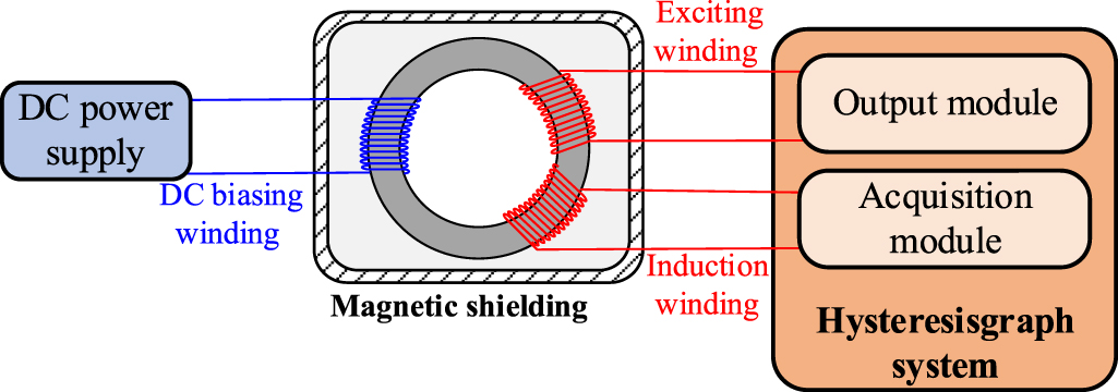 Magnetic Protection Science Experimental studies on the performance of magnetic shields under ...