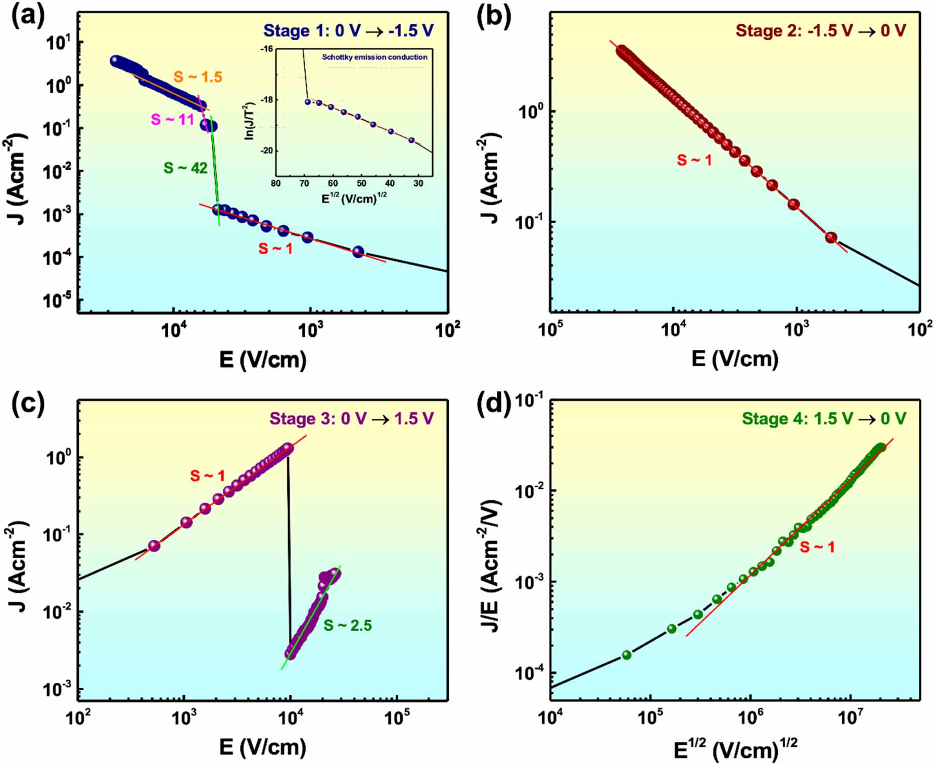 Study of digital and analog resistive switching memories based on ...