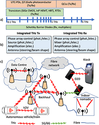 The 2023 terahertz science and technology roadmap - IOPscience