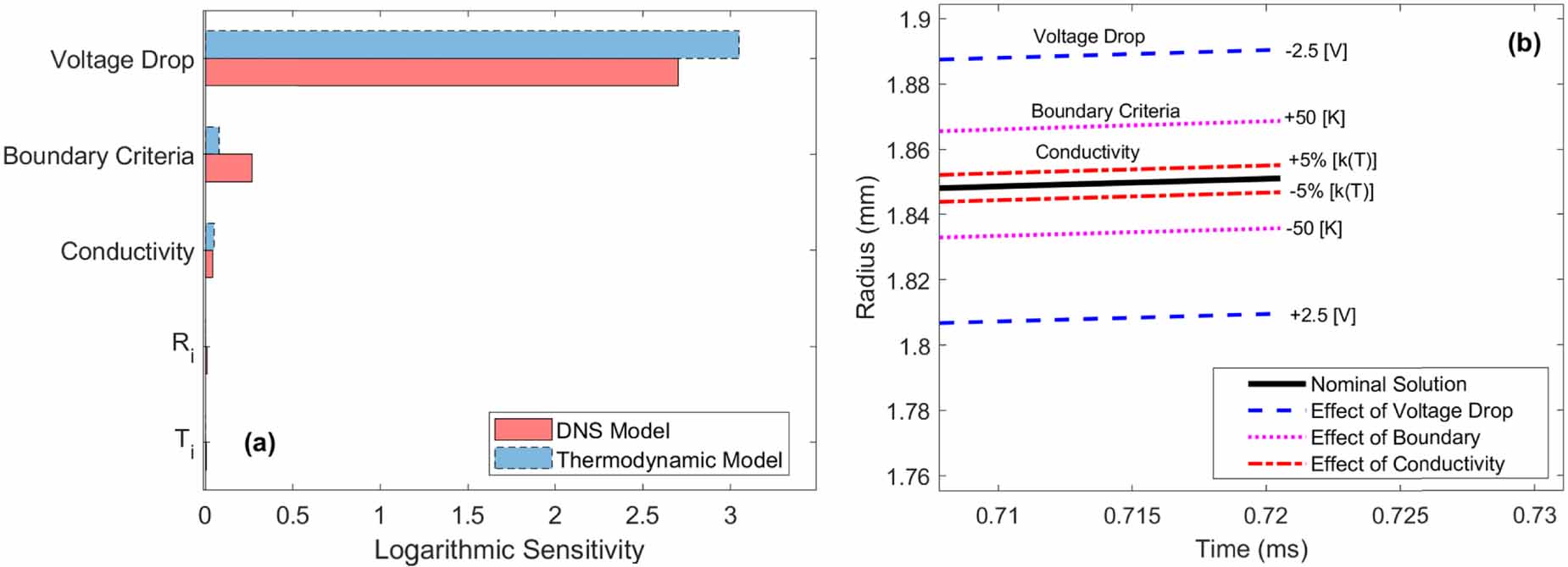 On the ignition kernel formation and propagation: an experimental and ...