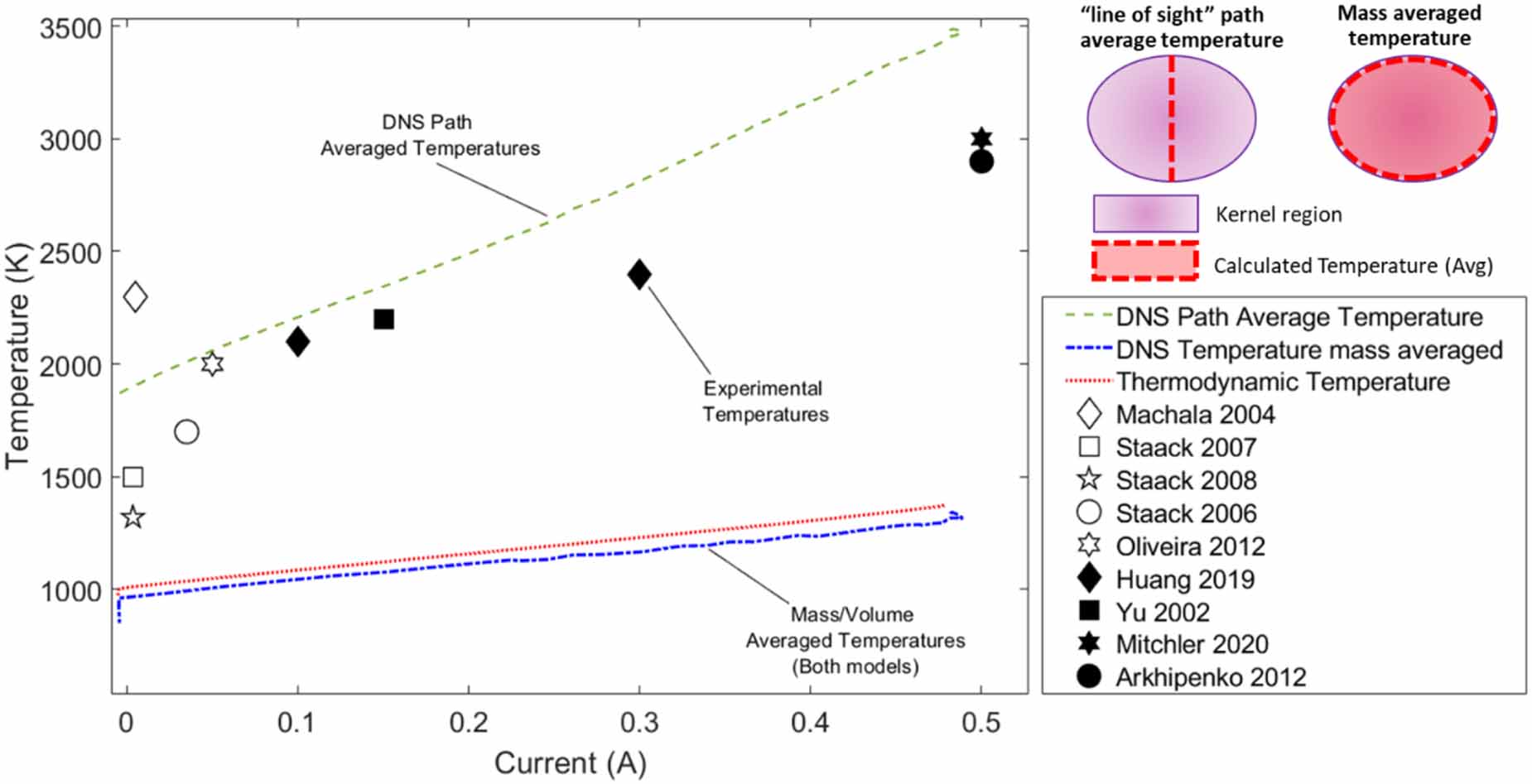 On the ignition kernel formation and propagation: an experimental and ...
