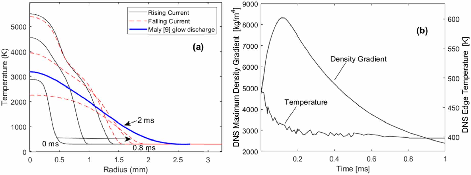 On the ignition kernel formation and propagation: an experimental and ...