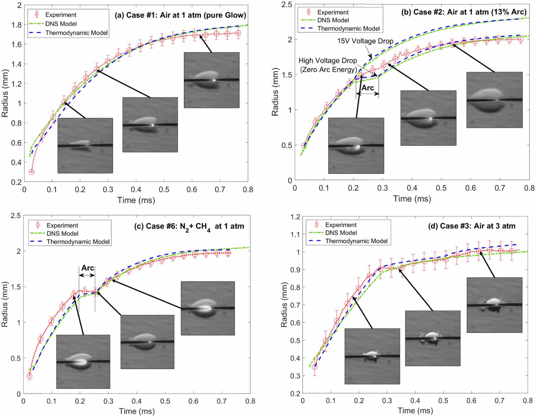On the ignition kernel formation and propagation: an experimental and ...