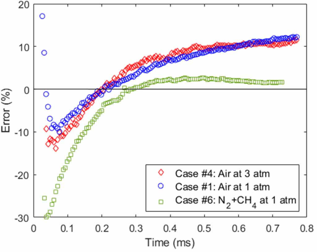 On the ignition kernel formation and propagation: an experimental and ...