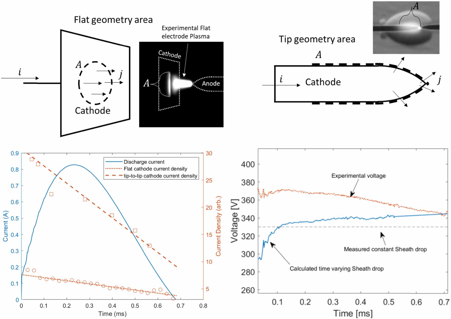 On the ignition kernel formation and propagation: an experimental and ...
